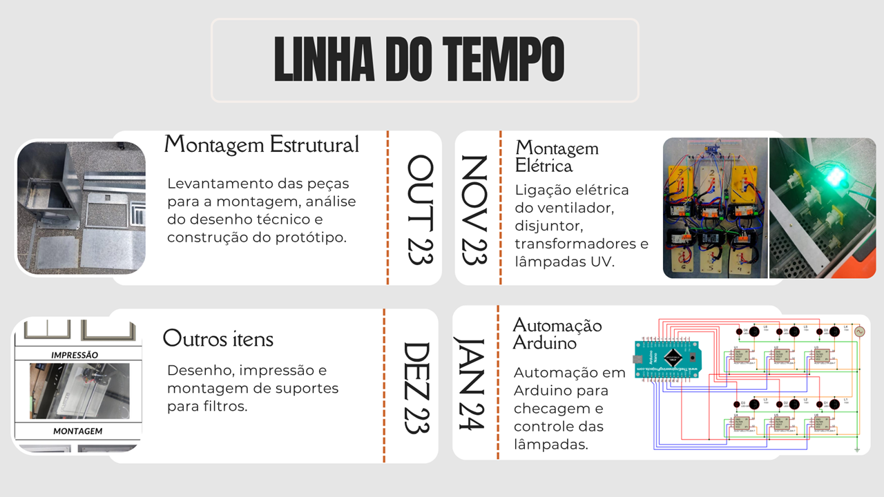 Time Line do Projeto
